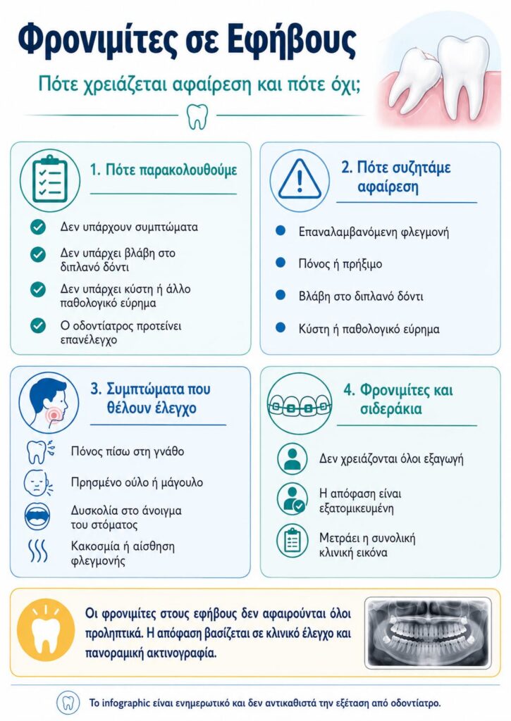 Οι φρονιμίτες στους εφήβους δεν αφαιρούνται όλοι προληπτικά. Η απόφαση βασίζεται σε κλινικό έλεγχο, πανοραμική ακτινογραφία και στα ευρήματα κάθε περίπτωσης. Αφαίρεση συζητιέται όταν υπάρχουν ενδείξεις όπως επαναλαμβανόμενη φλεγμονή, βλάβη στο διπλανό δόντι, κύστη ή αυξημένος κίνδυνος νόσου. Όταν δεν υπάρχει ενεργό πρόβλημα, μπορεί να προτιμηθεί παρακολούθηση.
Το βασικό ερώτημα δεν είναι «να βγουν όλοι;».
Το σωστό ερώτημα είναι: υπάρχει πραγματική ένδειξη ή αρκεί παρακολούθηση;
Τι είναι οι φρονιμίτες και γιατί συζητιούνται τόσο συχνά στην εφηβεία;
Οι φρονιμίτες είναι οι τρίτοι γομφίοι, δηλαδή τα τελευταία δόντια που εμφανίζονται πιο πίσω στη γνάθο. Αυτό που μας απασχολεί δεν είναι μόνο πότε βγαίνουν, αλλά αν έχουν αρκετό χώρο και αν η θέση τους επιτρέπει να ανατείλουν χωρίς να δημιουργούν πρόβλημα.
Άλλες φορές βγαίνουν κανονικά. Άλλες βγαίνουν μόνο εν μέρει. Και σε ορισμένες περιπτώσεις παραμένουν έγκλειστοι. Γι’ αυτό δεν αντιμετωπίζονται όλοι οι φρονιμίτες με τον ίδιο τρόπο.
Αν θέλετε να δείτε πιο αναλυτικά πότε εμφανίζονται οι φρονιμίτες και ποια συμπτώματα είναι συχνά, υπάρχει σχετικό άρθρο στο site.
Συμπέρασμα: Δεν χρειάζεται αφαίρεση επειδή κάποιος έφτασε σε συγκεκριμένη ηλικία, αλλά επειδή ο έλεγχος δείχνει πρόβλημα ή αυξημένο κίνδυνο να εμφανιστεί πρόβλημα.
Πότε δεν χρειάζεται να αφαιρεθούν οι φρονιμίτες στους εφήβους;
Δεν χρειάζεται να αφαιρεθούν όταν δεν υπάρχουν συμπτώματα, δεν υπάρχει νόσος ή βλάβη στον διπλανό γομφίο και ο ακτινογραφικός έλεγχος δεν δείχνει ενεργό παθολογία. Σε αυτές τις περιπτώσεις μπορεί να επιλεγεί παρακολούθηση αντί για εξαγωγή.
Αυτό είναι ένα σημείο που συχνά μπερδεύει τους γονείς. Το ότι ένας φρονιμίτης είναι έγκλειστος ή ημιέγκλειστος δεν σημαίνει από μόνο του ότι πρέπει να αφαιρεθεί άμεσα. Σε πολλές περιπτώσεις, η πιο σωστή στάση είναι να παρακολουθείται και να επανεκτιμάται.
Παρακολούθηση έχει νόημα όταν: δεν υπάρχουν συμπτώματα, δεν υπάρχει βλάβη στο διπλανό δόντι, δεν υπάρχει κύστη ή άλλο παθολογικό εύρημα.
Η απόφαση αλλάζει όταν: εμφανίζονται φλεγμονές, δυσκολία καθαρισμού, βλάβη ή επαναλαμβανόμενα συμπτώματα.
Ποιες είναι οι βασικές ενδείξεις ότι μπορεί να χρειάζεται αφαίρεση;
Η αφαίρεση συζητιέται όταν ο φρονιμίτης έχει ήδη προκαλέσει πρόβλημα ή όταν ο έλεγχος δείχνει ότι υπάρχει ουσιαστικός λόγος ανησυχίας για τη συνέχεια.
Οι πιο συχνές ενδείξεις είναι οι εξής:
Επαναλαμβανόμενη φλεγμονή γύρω από ημιέγκλειστο φρονιμίτη
Βλάβη ή δυσκολία καθαρισμού στο διπλανό δεύτερο γομφίο
Κύστη ή άλλο παθολογικό εύρημα
Επίμονος πόνος με σαφή κλινική αιτία
Όταν ο φρονιμίτης έχει βγει μόνο μερικώς, μπορεί να εγκλωβίζονται μικρόβια και υπολείμματα τροφών κάτω από το ούλο. Τότε αυξάνεται η πιθανότητα φλεγμονής, με πόνο, πρήξιμο ή δυσκολία στο άνοιγμα του στόματος.
Σε άλλες περιπτώσεις, το πρόβλημα δεν είναι ο ίδιος ο φρονιμίτης αλλά η επίδρασή του στο διπλανό δόντι. Αν η θέση του δυσκολεύει τον καθαρισμό ή επιβαρύνει τον δεύτερο γομφίο, η αφαίρεση μπορεί να μπει πιο σοβαρά στη συζήτηση.
Αν έχει ήδη ληφθεί απόφαση για χειρουργική αντιμετώπιση, δείτε και τον αναλυτικό οδηγό για εξαγωγή έγκλειστου φρονιμίτη σε εφήβους.
Τι δείχνει η πανοραμική ακτινογραφία και πότε χρειάζεται πιο ειδικός έλεγχος;
Η πανοραμική ακτινογραφία βοηθά να δούμε τη θέση του φρονιμίτη, τη σχέση του με το διπλανό δόντι και αν υπάρχουν ευρήματα που μπορεί να αλλάξουν την απόφαση από παρακολούθηση σε αφαίρεση.
Στην πράξη, η ακτινογραφία μάς δίνει πιο καθαρή εικόνα για το αν:
Υπάρχει χώρος να ανατείλει
Είναι πλήρως έγκλειστος ή ημιέγκλειστος
Επηρεάζει το διπλανό δόντι
Υπάρχουν ευρήματα που αυξάνουν τον κίνδυνο προβλήματος
Σε πολλές περιπτώσεις αυτό αρκεί. Αν όμως η ανατομία της περιοχής είναι πιο σύνθετη ή χρειάζεται πιο λεπτομερής εκτίμηση, ο ειδικός μπορεί να ζητήσει πιο εξειδικευμένο έλεγχο.
Η πανοραμική δεν γίνεται τυπικά, απλώς για να “δούμε αν υπάρχουν φρονιμίτες”. Γίνεται για να εκτιμηθεί αν υπάρχει πραγματικός λόγος παρέμβασης.
Μπορούν οι φρονιμίτες να χαλάσουν το αποτέλεσμα από τα σιδεράκια;
Η σύντομη απάντηση είναι ότι αυτό δεν αντιμετωπίζεται ως απόλυτη βεβαιότητα. Οι φρονιμίτες μπορεί να συνεκτιμώνται μετά από ορθοδοντική θεραπεία, αλλά δεν αποτελούν μόνοι τους αυτόματη ένδειξη εξαγωγής.
Πολλοί γονείς έχουν ακούσει ότι οι φρονιμίτες «στραβώνουν τα μπροστινά δόντια». Η πραγματικότητα είναι πιο σύνθετη. Σε ορισμένες περιπτώσεις μπορεί να λαμβάνονται υπόψη στο συνολικό ορθοδοντικό πλάνο, αλλά δεν αρκεί μόνο αυτό για να αποφασιστεί εξαγωγή.
Άλλο ένας ασυμπτωματικός φρονιμίτης που απλώς παρακολουθείται, και άλλο ένας ημιέγκλειστος φρονιμίτης που δίνει συχνά φλεγμονές ή δυσκολεύει τη στοματική υγιεινή.
Για σχετικό context, δείτε και το άρθρο σιδεράκια σε παιδιά: ποια είναι η σωστή ηλικία για έλεγχο και πότε ξεκινά η θεραπεία.
Πότε είναι σωστό να γίνει παρακολούθηση αντί για εξαγωγή;
Η παρακολούθηση είναι λογική επιλογή όταν ο φρονιμίτης δεν έχει προκαλέσει νόσο, δεν υπάρχουν συμπτώματα και ο έλεγχος δεν δείχνει βλάβη στο διπλανό δόντι ή άλλη παθολογία.
Αυτό δεν σημαίνει ότι απλώς περιμένουμε. Σημαίνει ότι ο οδοντίατρος επανεκτιμά την εικόνα όταν χρειάζεται και παρακολουθεί αν αλλάζει κάτι στην ανατολή, στα συμπτώματα ή στον καθαρισμό της περιοχής.
Παρακολούθηση σημαίνει: έλεγχο με κριτήρια
Δεν σημαίνει: αδράνεια μέχρι να εμφανιστεί έντονος πόνος
Ποια συμπτώματα σημαίνουν ότι πρέπει να κλείσετε εξέταση σύντομα;
Πόνος στο πίσω μέρος της γνάθου, πρήξιμο στο ούλο ή στο μάγουλο, δυσκολία στο άνοιγμα του στόματος, επαναλαμβανόμενη κακοσμία ή αίσθηση φλεγμονής είναι συμπτώματα που χρειάζονται έλεγχο.
Δεν σημαίνουν απαραίτητα ότι θα χρειαστεί εξαγωγή. Δείχνουν όμως ότι δεν πρέπει να μείνει η κατάσταση χωρίς αξιολόγηση.
Χρειάζεται ιδιαίτερη προσοχή όταν τα συμπτώματα:
Επανέρχονται
Δεν εξηγούνται από άλλο δόντι
Συνοδεύονται από πρήξιμο ή δυσκολία καθαρισμού
Εμφανίζονται σε ημιέγκλειστο φρονιμίτη
Αν το βασικό σύμπτωμα είναι το ούλο και όχι ξεκάθαρα ο φρονιμίτης, δείτε και το άρθρο τι μπορεί να κρύβει ένα πρησμένο ούλο σε παιδί ή έφηβο. Αν υπάρχει περισσότερο πόνος ή «κλικ» στη γνάθο, μπορεί να σας φανεί χρήσιμο και το άρθρο για άλλες αιτίες πόνου ή “κλικ” στη γνάθο στην εφηβεία.
Ο στόχος του ελέγχου δεν είναι να βιαστούμε να βγάλουμε δόντι. Είναι να ξεχωρίσουμε έγκαιρα ποιοι φρονιμίτες χρειάζονται παρέμβαση και ποιοι απλή παρακολούθηση.
Αφαίρεση τώρα ή παρακολούθηση; Ένας πρακτικός οδηγός απόφασης για γονείς
Αν ο φρονιμίτης δεν προκαλεί συμπτώματα, δεν δείχνει βλάβη στο διπλανό δόντι και ο έλεγχος δεν δείχνει παθολογία, η απόφαση συχνά γέρνει προς παρακολούθηση. Αν υπάρχουν επαναλαμβανόμενες φλεγμονές, βλάβη, δύσκολη θέση ή ευρήματα που αυξάνουν τον κίνδυνο επιδείνωσης, τότε η αφαίρεση συζητιέται πιο σοβαρά.
Προς παρακολούθηση γέρνει η απόφαση όταν: δεν υπάρχουν συμπτώματα, δεν υπάρχει βλάβη, ο κίνδυνος κρίνεται χαμηλός.
Προς αφαίρεση γέρνει η απόφαση όταν: υπάρχουν φλεγμονές, βλάβη στο διπλανό δόντι, παθολογικά ευρήματα ή αυξημένος κίνδυνος να δημιουργηθεί πρόβλημα.
Συχνές ερωτήσεις
Σε ποια ηλικία έχει νόημα να γίνει έλεγχος για φρονιμίτες;
Έχει νόημα να γίνει έλεγχος στην εφηβεία όταν ο οδοντίατρος θεωρεί ότι είναι η σωστή στιγμή να εκτιμηθεί η θέση τους με βάση την ανάπτυξη και τα ευρήματα του στόματος.
Αν δεν πονάνε, σημαίνει ότι είναι όλα καλά;
Όχι πάντα. Ένας ασυμπτωματικός φρονιμίτης μπορεί να μην χρειάζεται αφαίρεση, αλλά χρειάζεται σωστή αξιολόγηση για να φανεί αν υπάρχει βλάβη ή κίνδυνος που δεν φαίνεται χωρίς έλεγχο.
Disclaimer
Το περιεχόμενο είναι ενημερωτικό και δεν υποκαθιστά επαγγελματική συμβουλή. Η απόφαση για αφαίρεση ή παρακολούθηση φρονιμίτη πρέπει να βασίζεται σε κλινικό έλεγχο και, όπου χρειάζεται, σε ακτινογραφική αξιολόγηση από τον ειδικό σας.
Σχετικά Άρθρα
Εξαγωγή έγκλειστου φρονιμίτη σε εφήβους: Ο Οδηγός για γονείς
Φρονιμίτες: Τα οφέλη της έγκαιρης αντιμετώπισης
Σιδεράκια σε παιδιά: ποια είναι η σωστή ηλικία για έλεγχο και πότε ξεκινά η θεραπεία
Τι μπορεί να κρύβει ένα πρησμένο ούλο σε παιδί ή έφηβο
Άλλες αιτίες για πόνο ή “κλικ” στη γνάθο στην εφηβεία
Εξωτερικές Πηγές
NICE — Guidance on the extraction of wisdom teeth
NHS — Wisdom tooth removal
AAOMS — Management of Third Molar Teeth
Royal College of Surgeons — Parameters of care for patients undergoing mandibular third molar surgery
PubMed — Asymptomatic disease-free impacted wisdom teeth: available evidence
PubMed — Systematic review για τρίτους γομφίους και συνωστισμό