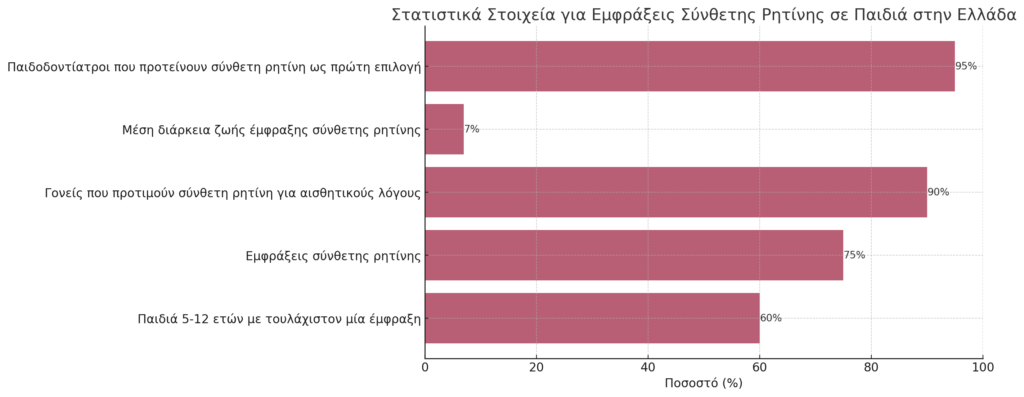 Τα στατιστικά στοιχεία δείχνουν ότι οι εμφράξεις σύνθετης ρητίνης