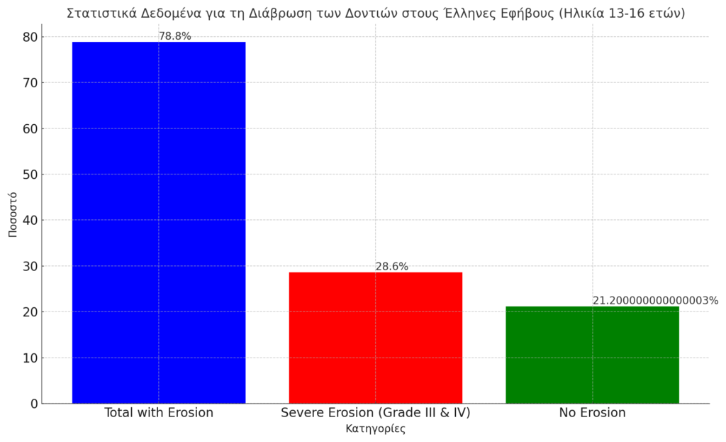 Διάβρωση των δοντιών σε παιδιά