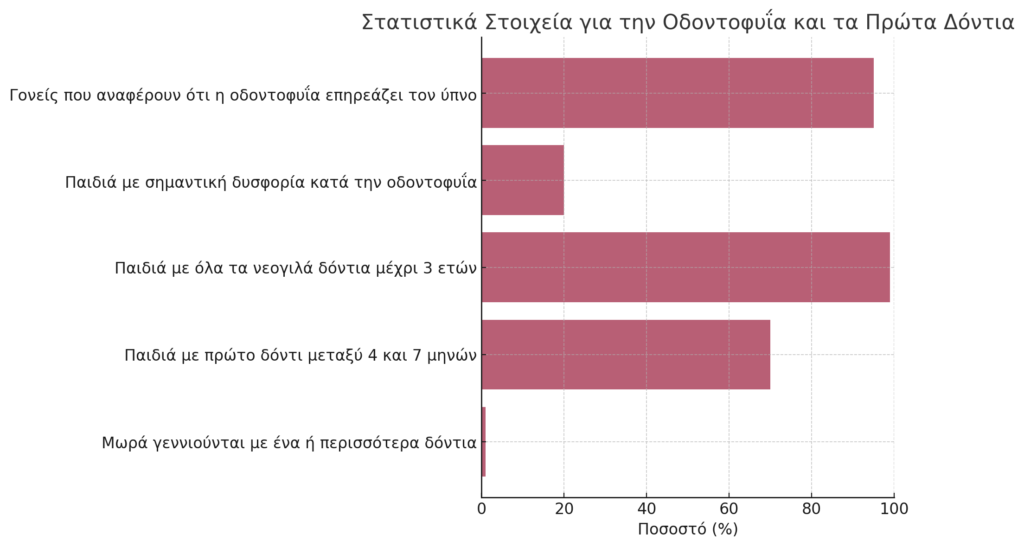 Οδοντοφυΐα στα Μωρά