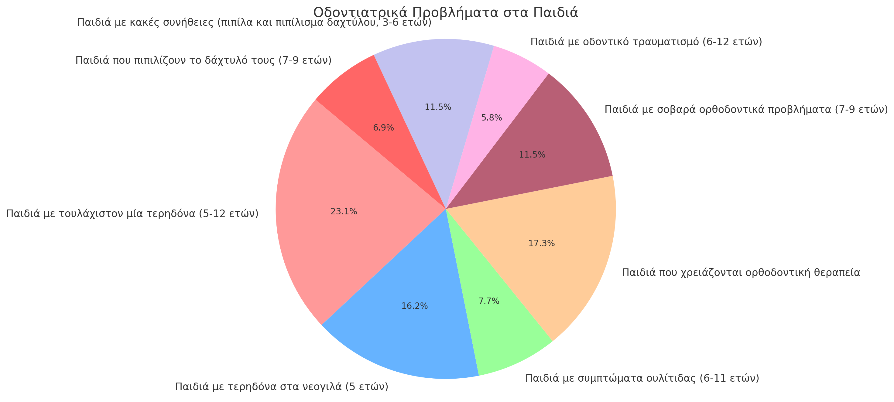 Οδοντιατρικά Προβλήματα Στα Παιδιά