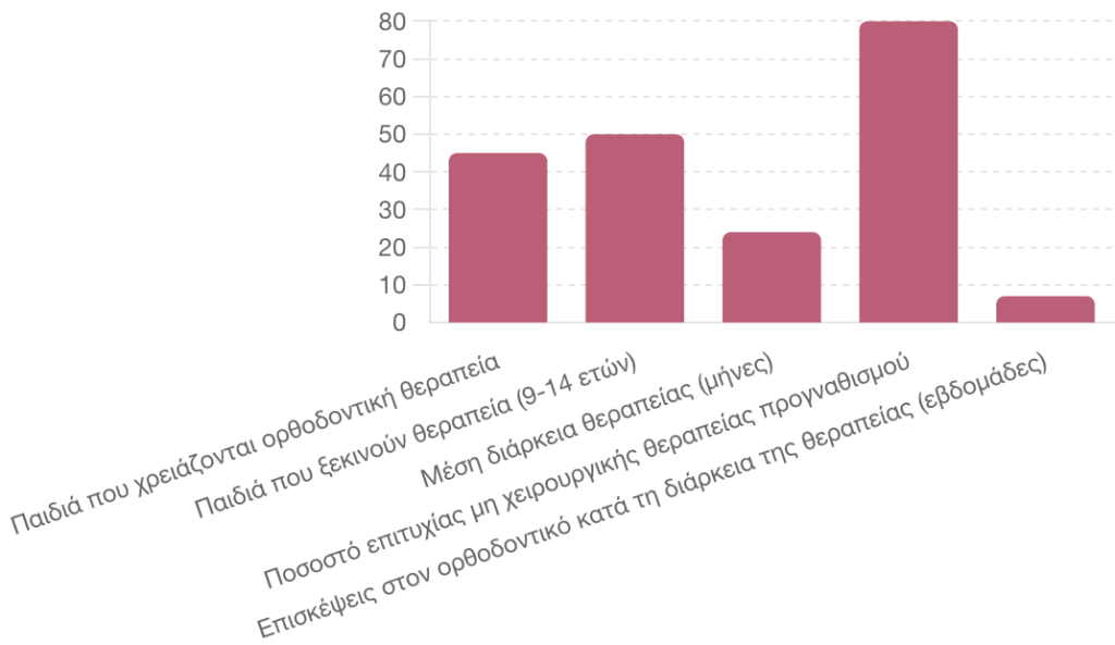 Στατιστικά Ορθοδοντικών Προβλημάτων Σε Παιδιά