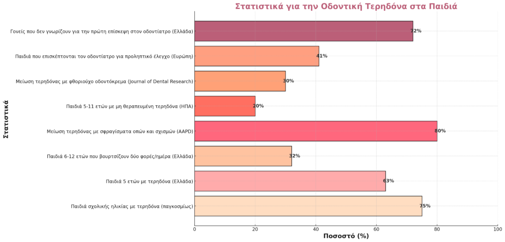Στατιστικά Για Την Οδοντική Τερηδόνα Στα Παιδιά