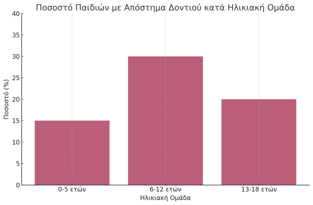 Ποσοστό Παιδιών Με Απόστημα Δοντιού