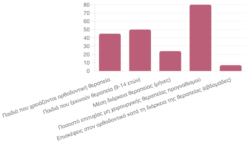 Στατιστικά Ορθοδοντικών Προβλημάτων Σε Παιδιά