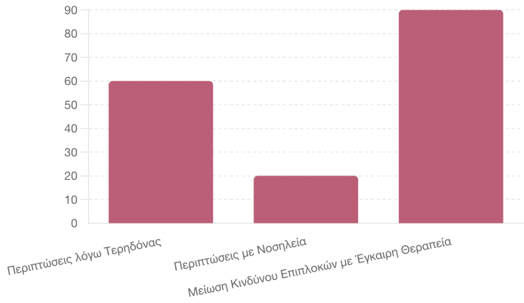 Στατιστικά Στοιχεία Αποστημάτων Δοντιών Σε Παιδιά